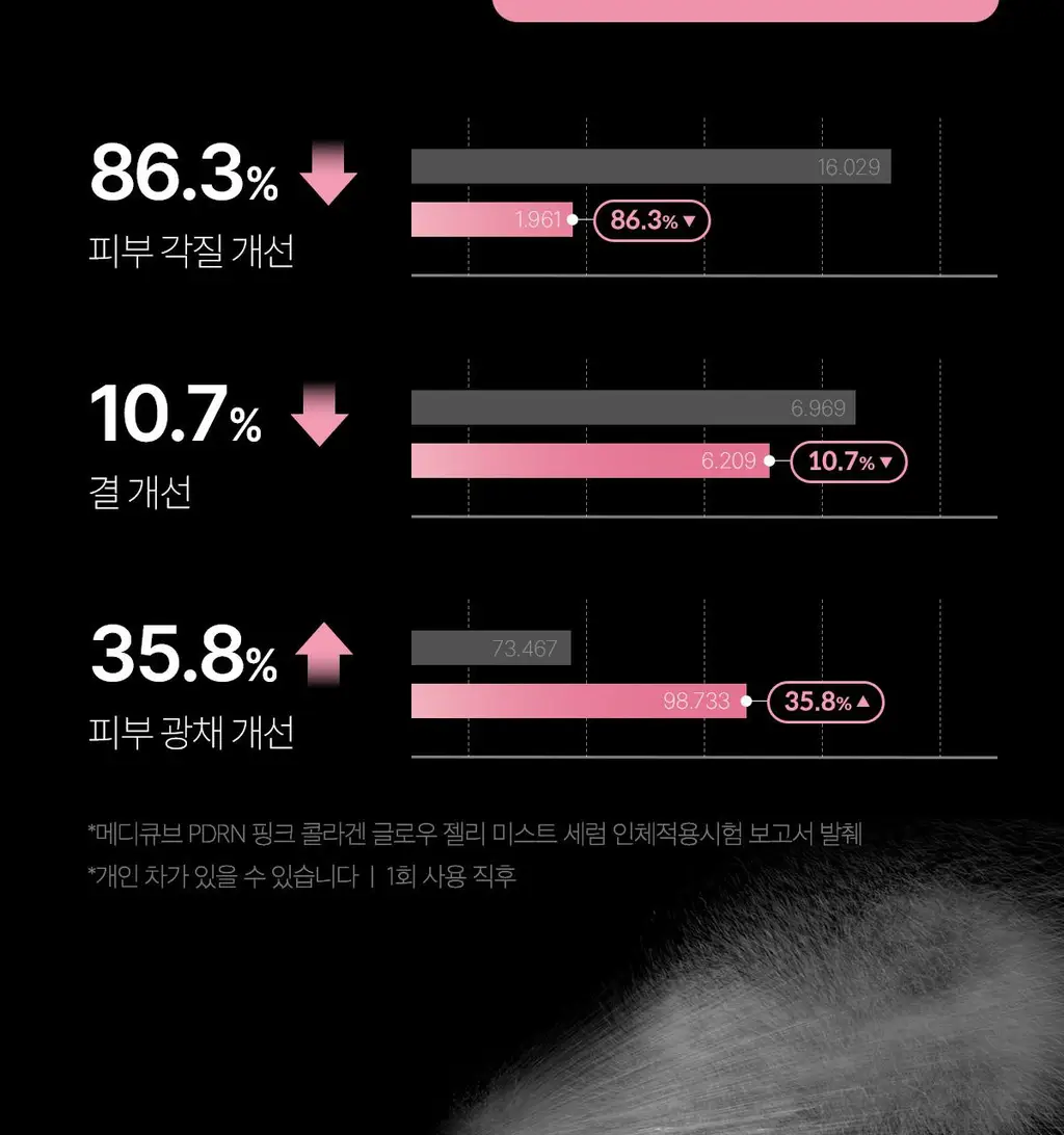 [청담샵화잘먹] 메디큐브 PDRN 핑크 콜라겐 글로우 젤리 미스트 100ml 더블기획(+미스트 공병키링) 상세페이지 53